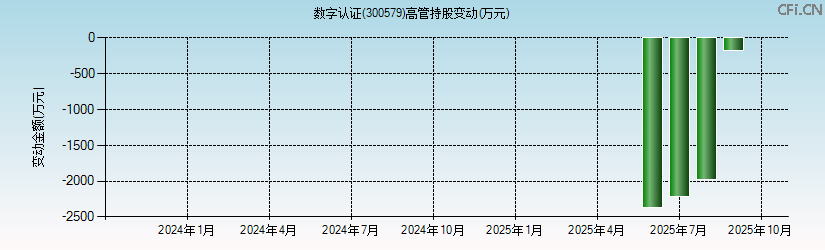 数字认证(300579)高管持股变动图