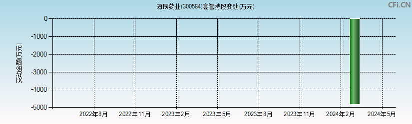 海辰药业(300584)高管持股变动图