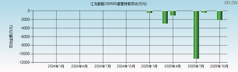 江龙船艇(300589)高管持股变动图 江龙船艇(300589)高管持股变动图