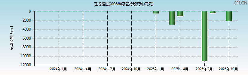 江龙船艇(300589)高管持股变动图