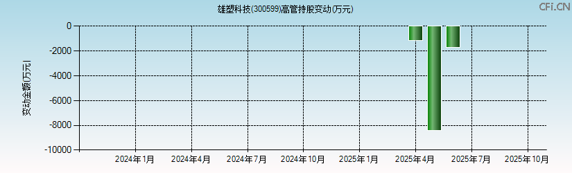 雄塑科技(300599)高管持股变动图 雄塑科技(300599)高管持股变动图