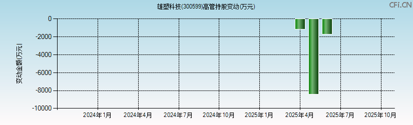 雄塑科技(300599)高管持股变动图