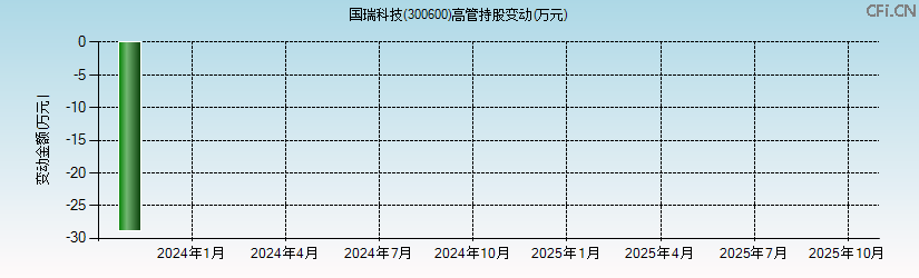 国瑞科技(300600)高管持股变动图 国瑞科技(300600)高管持股变动图