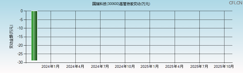 国瑞科技(300600)高管持股变动图