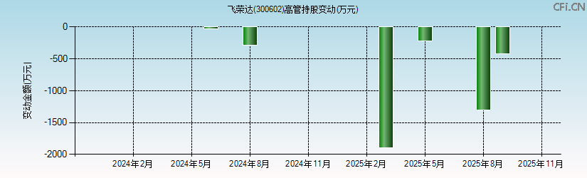 飞荣达(300602)高管持股变动图 飞荣达(300602)高管持股变动图