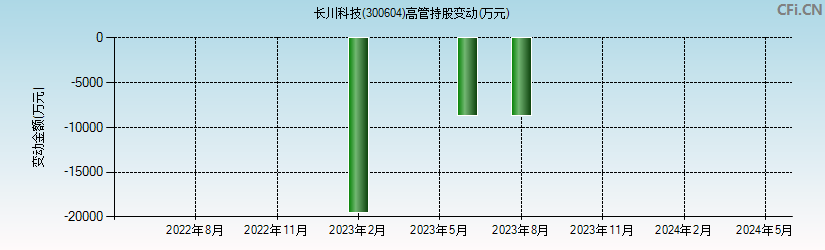 长川科技(300604)高管持股变动图