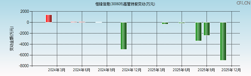 恒锋信息(300605)高管持股变动图 恒锋信息(300605)高管持股变动图