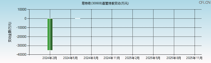 思特奇(300608)高管持股变动图 思特奇(300608)高管持股变动图