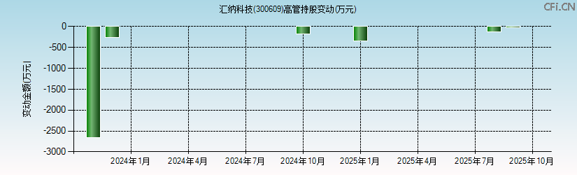汇纳科技(300609)高管持股变动图 汇纳科技(300609)高管持股变动图