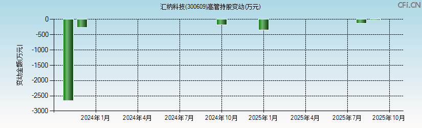 汇纳科技(300609)高管持股变动图