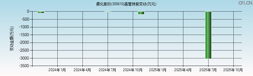晨化股份(300610)高管持股变动图 晨化股份(300610)高管持股变动图