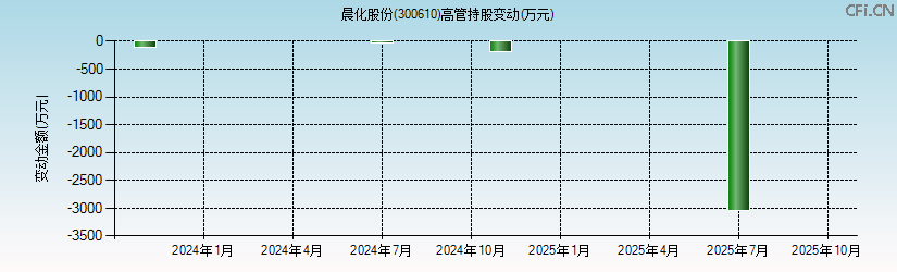 晨化股份(300610)高管持股变动图