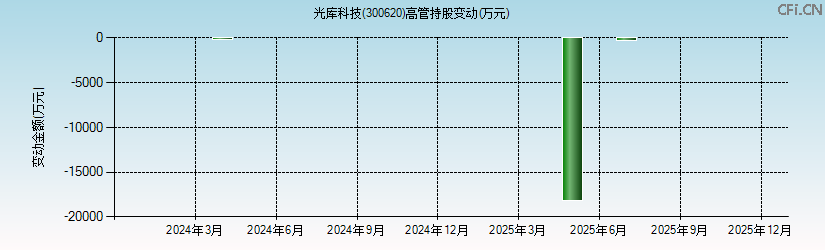 光库科技(300620)高管持股变动图 光库科技(300620)高管持股变动图