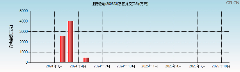 捷捷微电(300623)高管持股变动图 捷捷微电(300623)高管持股变动图