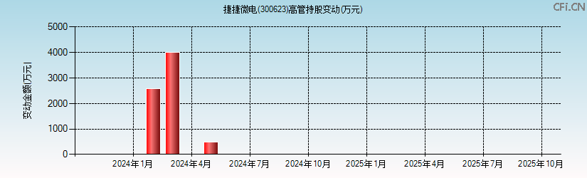 捷捷微电(300623)高管持股变动图