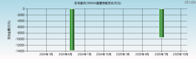 彩讯股份(300634)高管持股变动图 彩讯股份(300634)高管持股变动图