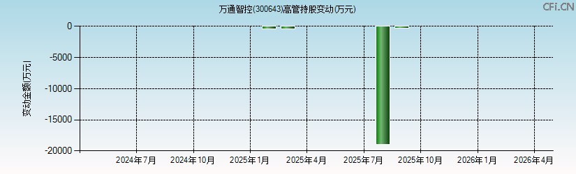 万通智控(300643)高管持股变动图 万通智控(300643)高管持股变动图