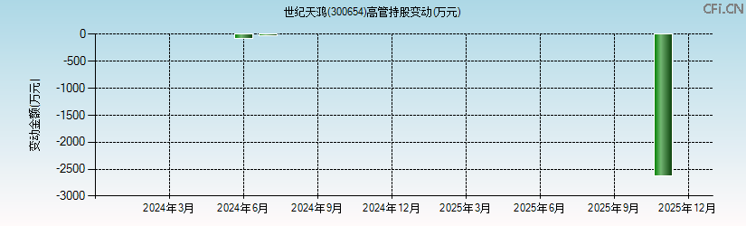 世纪天鸿(300654)高管持股变动图 世纪天鸿(300654)高管持股变动图