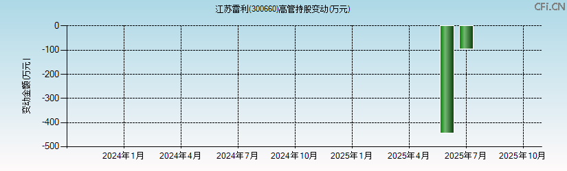 江苏雷利(300660)高管持股变动图 江苏雷利(300660)高管持股变动图