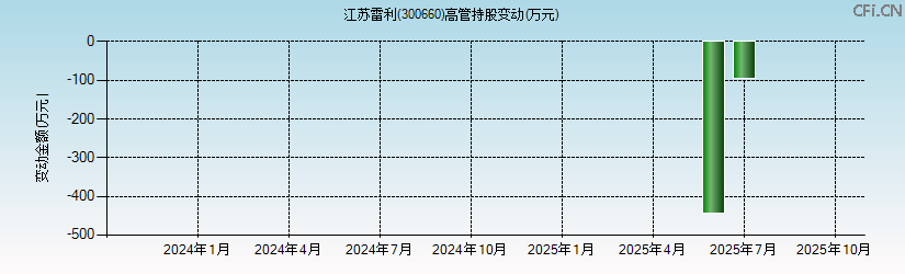 江苏雷利(300660)高管持股变动图