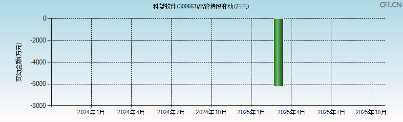 科蓝软件(300663)高管持股变动图 科蓝软件(300663)高管持股变动图