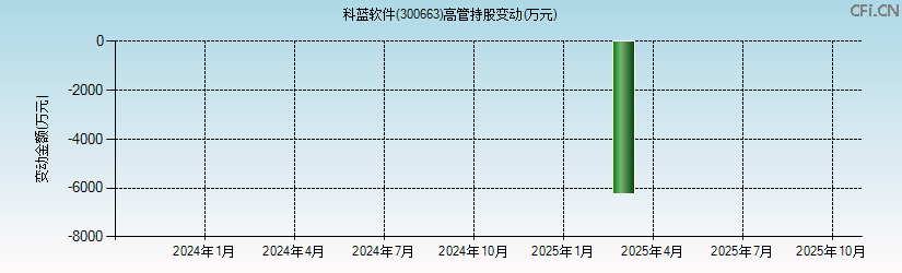 科蓝软件(300663)高管持股变动图