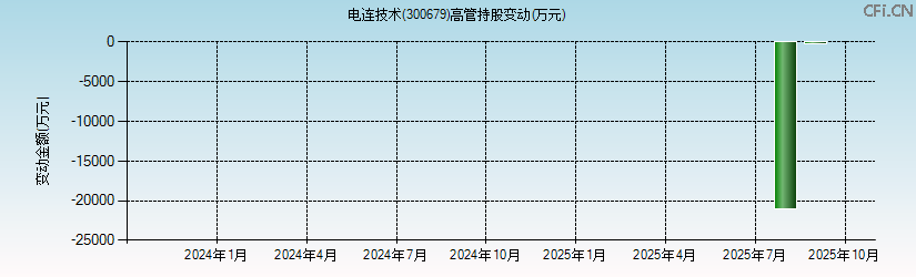 电连技术(300679)高管持股变动图 电连技术(300679)高管持股变动图