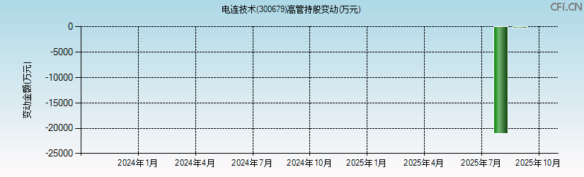 电连技术(300679)高管持股变动图