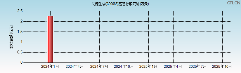 艾德生物(300685)高管持股变动图 艾德生物(300685)高管持股变动图
