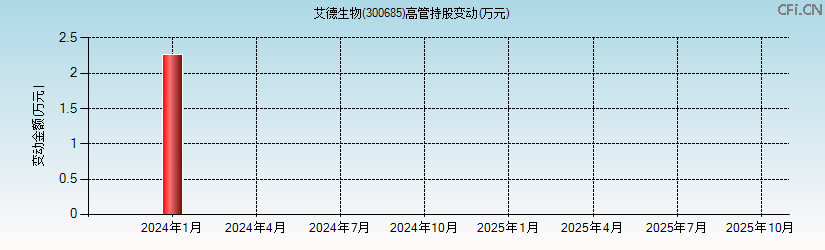 艾德生物(300685)高管持股变动图