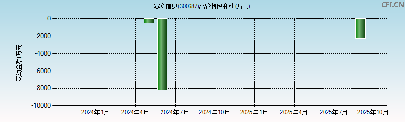 赛意信息(300687)高管持股变动图 赛意信息(300687)高管持股变动图