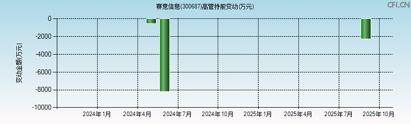 赛意信息(300687)高管持股变动图