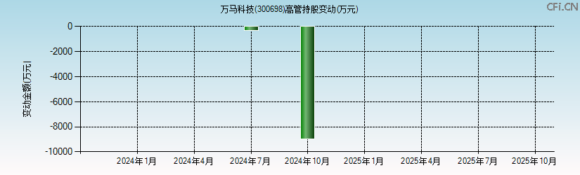 万马科技(300698)高管持股变动图 万马科技(300698)高管持股变动图