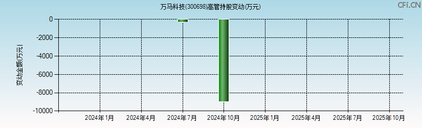 万马科技(300698)高管持股变动图