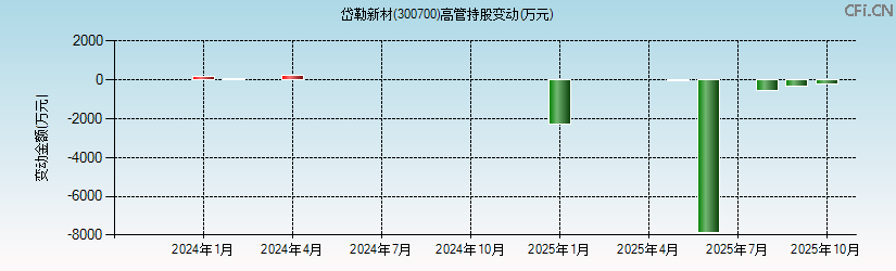 岱勒新材(300700)高管持股变动图 岱勒新材(300700)高管持股变动图