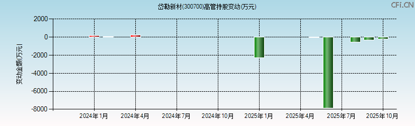 岱勒新材(300700)高管持股变动图