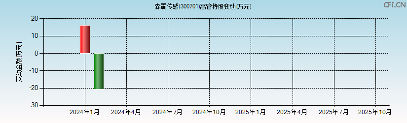 森霸传感(300701)高管持股变动图 森霸传感(300701)高管持股变动图