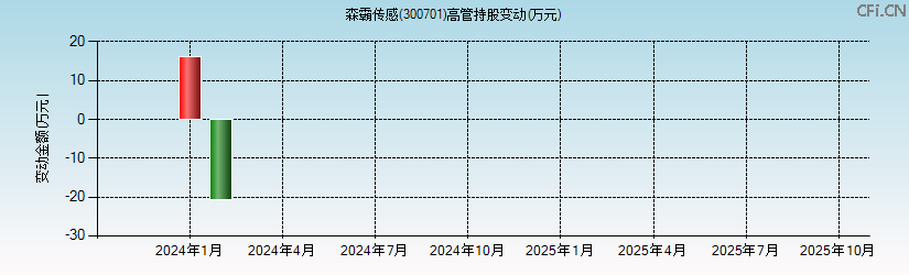 森霸传感(300701)高管持股变动图