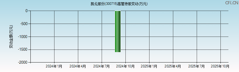 凯伦股份(300715)高管持股变动图 凯伦股份(300715)高管持股变动图