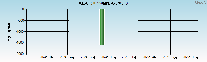 凯伦股份(300715)高管持股变动图