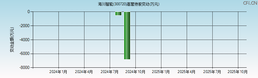 海川智能(300720)高管持股变动图 海川智能(300720)高管持股变动图