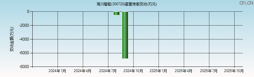 海川智能(300720)高管持股变动图