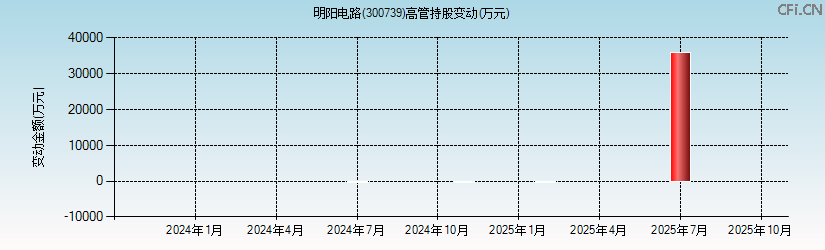 明阳电路(300739)高管持股变动图 明阳电路(300739)高管持股变动图