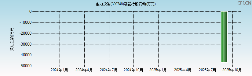 金力永磁(300748)高管持股变动图 金力永磁(300748)高管持股变动图