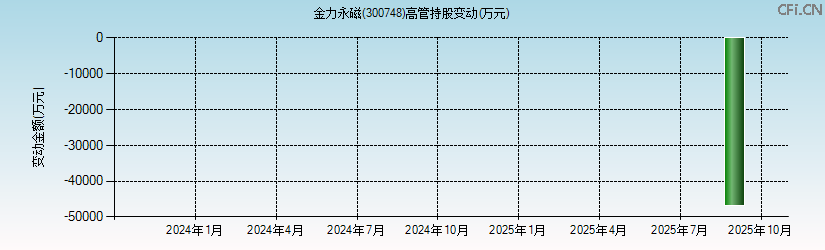 金力永磁(300748)高管持股变动图