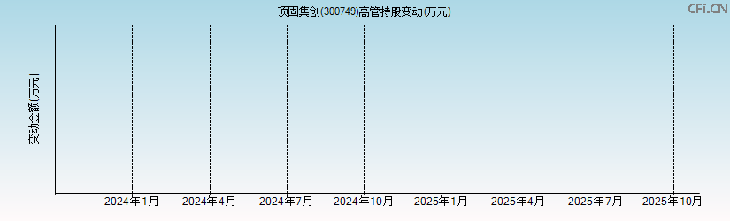 顶固集创(300749)高管持股变动图