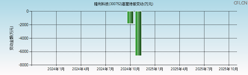 隆利科技(300752)高管持股变动图 隆利科技(300752)高管持股变动图