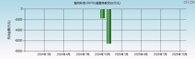 隆利科技(300752)高管持股变动图