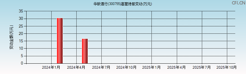 华致酒行(300755)高管持股变动图 华致酒行(300755)高管持股变动图