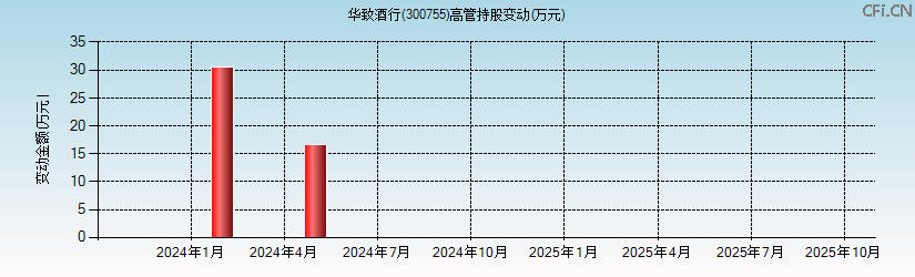 华致酒行(300755)高管持股变动图